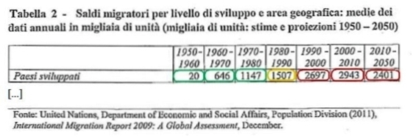 Saldi Migratori - Autore: ONU (Dipartimento affari economici e sociali), 2011